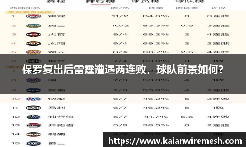 保罗复出后雷霆遭遇两连败，球队前景如何？